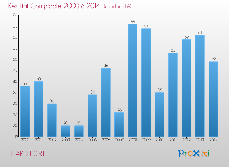 Evolution du résultat comptable pour la commune de HARDIFORT de 2000 à 2014 Evolution du résultat comptable pour HARDIFORT de 2000 à 2014
