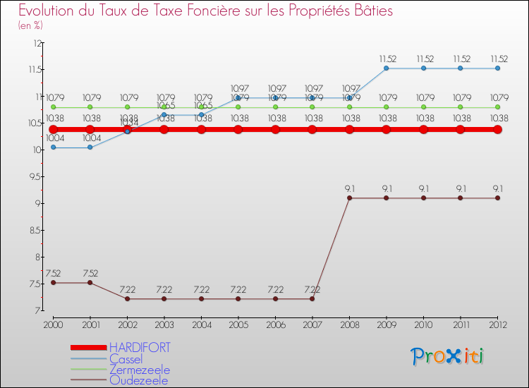 Evolution du taux de la taxe foncière sur le bati pour HARDIFORT et les communes proches de 2000 à 2012 Comparaison des taux de taxe foncière sur le bati pour HARDIFORT et les communes voisines de 2000 à 2012