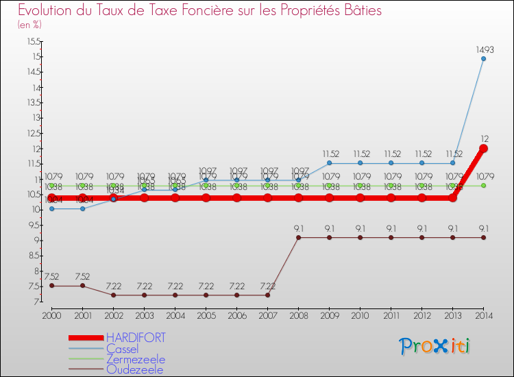 Evolution du taux de la taxe foncière sur le bati pour HARDIFORT et les communes proches de 2000 à 2014 Comparaison des taux de taxe foncière sur le bati pour HARDIFORT et les communes voisines de 2000 à 2014