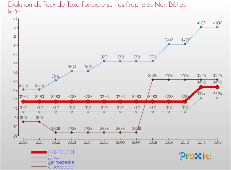 Evolution du taux de la taxe foncière sur les immeubles et terrains non batis pour HARDIFORT et les communes proches de 2000 à 2012 Comparaison des taux de la taxe foncière sur les immeubles et terrains non batis pour HARDIFORT et les communes voisines de 2000 à 2012