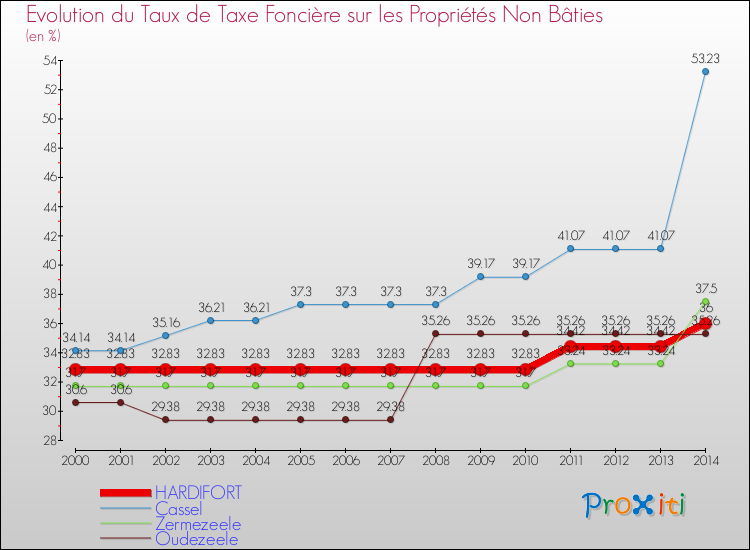 Evolution du taux de la taxe foncière sur les immeubles et terrains non batis pour HARDIFORT et les communes proches de 2000 à 2014 Comparaison des taux de la taxe foncière sur les immeubles et terrains non batis pour HARDIFORT et les communes voisines de 2000 à 2014
