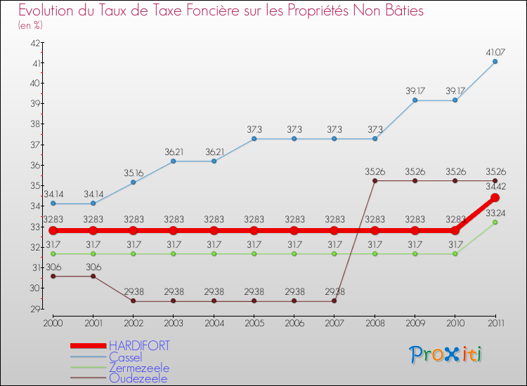 Evolution du taux de la taxe foncière sur les immeubles et terrains non batis pour HARDIFORT et les communes proches Comparaison des taux de la taxe foncière sur les immeubles et terrains non batis pour HARDIFORT et les communes voisines