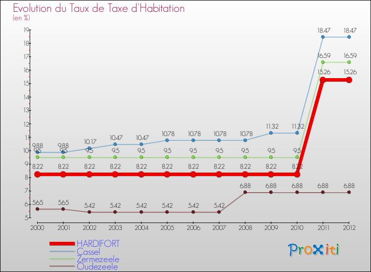 Evolution du taux de la taxe d'habitation pour HARDIFORT et les communes proches Comparaison des taux de la taxe d'habitation pour HARDIFORT et les communes voisines