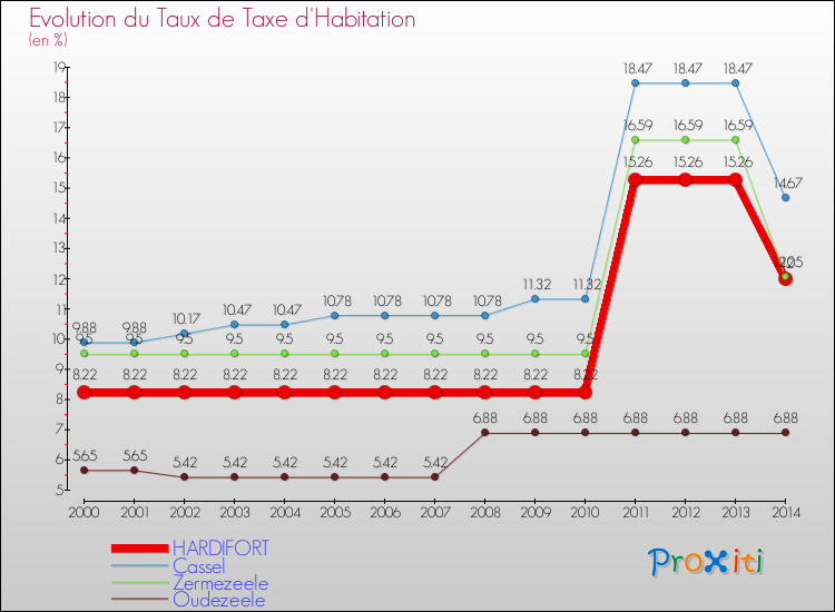 Evolution du taux de la taxe d'habitation pour HARDIFORT et les communes proches de 2000 à 2014 Comparaison des taux de la taxe d'habitation pour HARDIFORT et les communes voisines de 2000 à 2014