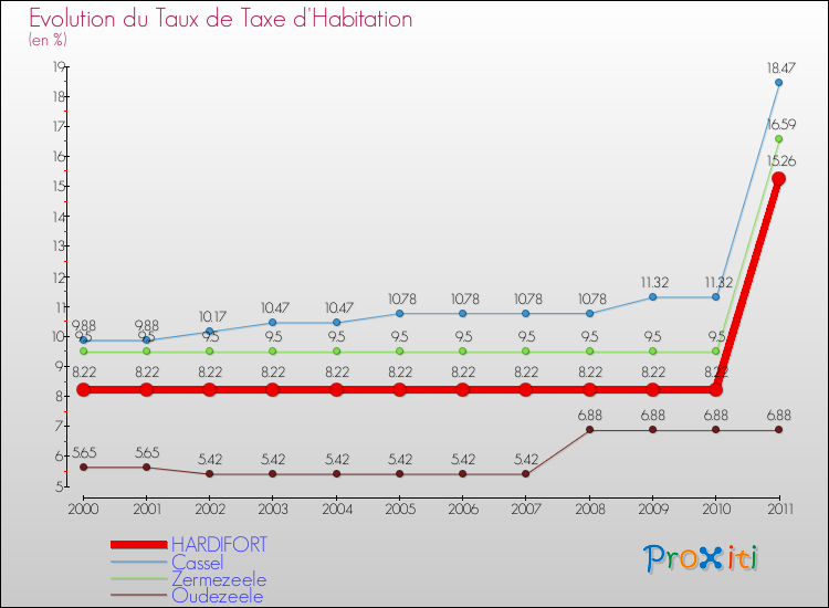 Evolution du taux de la taxe d'habitation pour HARDIFORT et les communes proches Comparaison des taux de la taxe d'habitation pour HARDIFORT et les communes voisines