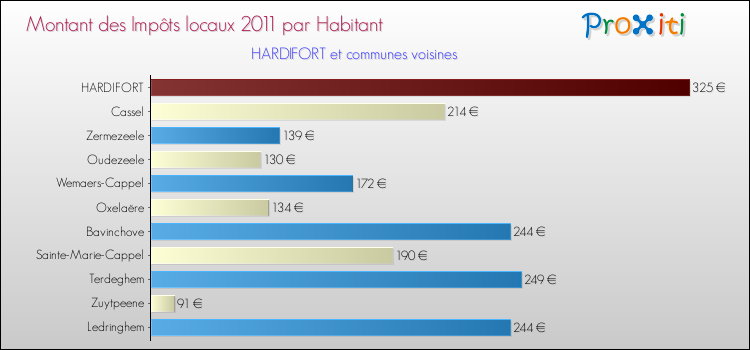 Montant des impôts locaux par Habitant pour HARDIFORT et les communes proches Comparaison des impôts locaux par habitant pour HARDIFORT et les communes voisines