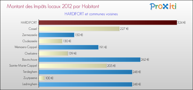 Montant des impôts locaux par Habitant pour HARDIFORT et les communes proches Comparaison des impôts locaux par habitant pour HARDIFORT et les communes voisines