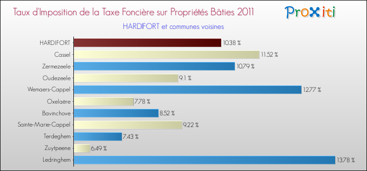 Taux d'imposition de la taxe foncière sur le bati 2011 pour HARDIFORT et les communes proches Comparaison des taux d'imposition de la taxe foncière sur le bati 2011 pour HARDIFORT et les communes voisines