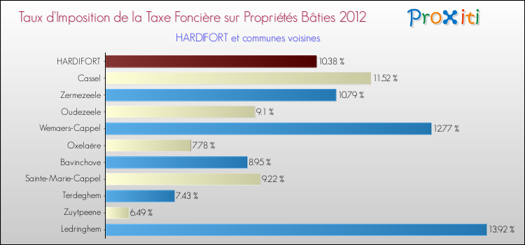 Taux d'imposition de la taxe foncière sur le bati 2012 pour HARDIFORT et les communes proches Comparaison des taux d'imposition de la taxe foncière sur le bati 2012 pour HARDIFORT et les communes voisines