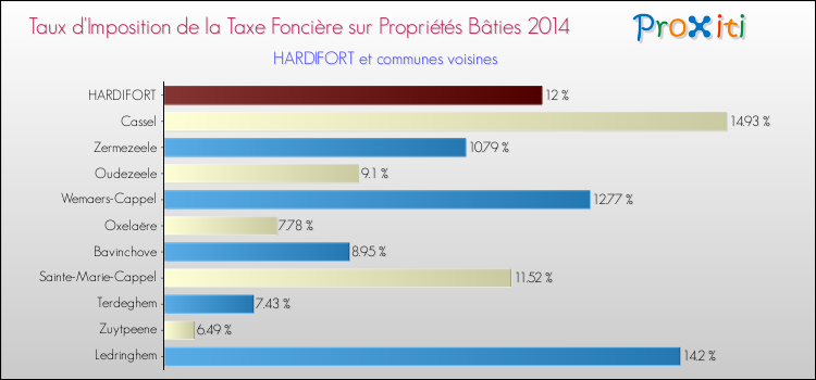 Taux d'imposition de la taxe foncière sur le bati 2014 pour HARDIFORT et les communes proches Comparaison des taux d'imposition de la taxe foncière sur le bati 2014 pour HARDIFORT et les communes voisines