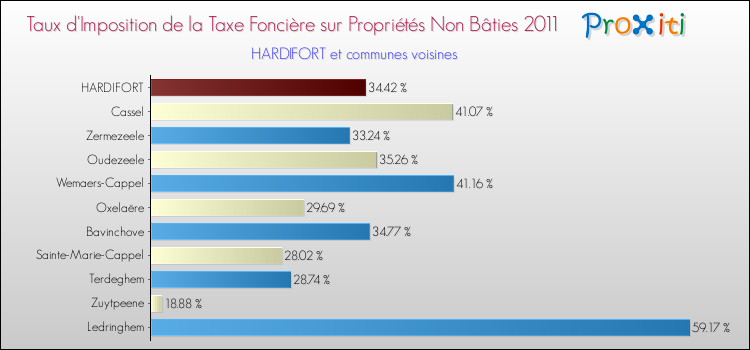 Taux d'imposition de la taxe foncière sur les immeubles et terrains non batis 2011 pour HARDIFORT et les communes proches Comparaison des taux d'imposition de la taxe foncière sur les immeubles et terrains non batis 2011 pour HARDIFORT et les communes voisines