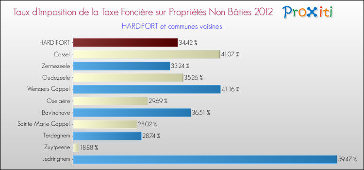 Taux d'imposition de la taxe foncière sur les immeubles et terrains non batis 2012 pour HARDIFORT et les communes proches Comparaison des taux d'imposition de la taxe foncière sur les immeubles et terrains non batis 2012 pour HARDIFORT et les communes voisines