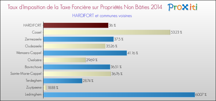 Taux d'imposition de la taxe foncière sur les immeubles et terrains non batis 2014 pour HARDIFORT et les communes proches Comparaison des taux d'imposition de la taxe foncière sur les immeubles et terrains non batis 2014 pour HARDIFORT et les communes voisines