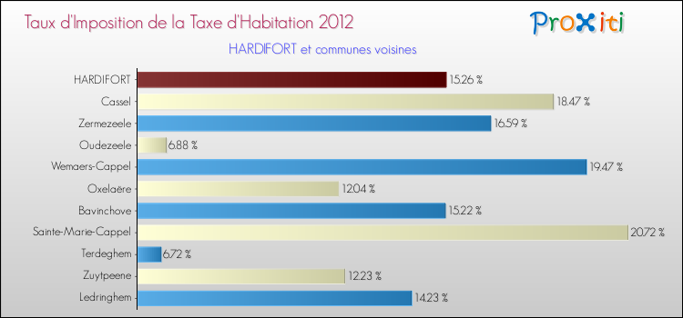 Taux d'imposition de la taxe d'habitation 2012 pour HARDIFORT et les communes proches Comparaison des taux d'imposition de la taxe d'habitation 2012 pour HARDIFORT et les communes voisines