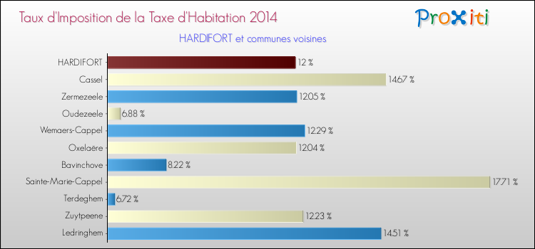 Taux d'imposition de la taxe d'habitation 2014 pour HARDIFORT et les communes proches Comparaison des taux d'imposition de la taxe d'habitation 2014 pour HARDIFORT et les communes voisines