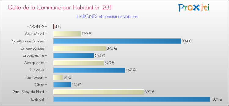 Dette par habitant de la commune en 2011 pour HARGNIES et les communes proches Comparaison de la dette par habitant de la commune en 2011 pour HARGNIES et les communes voisines