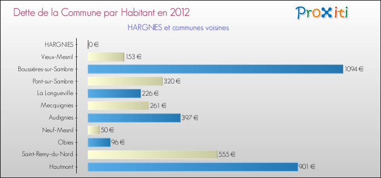 Dette par habitant de la commune en 2012 pour HARGNIES et les communes proches Comparaison de la dette par habitant de la commune en 2012 pour HARGNIES et les communes voisines