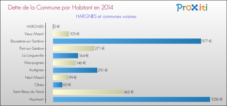 Dette par habitant de la commune en 2014 pour HARGNIES et les communes proches Comparaison de la dette par habitant de la commune en 2014 pour HARGNIES et les communes voisines