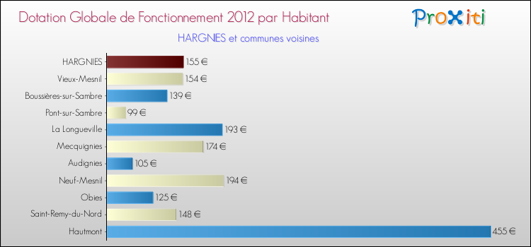 Montant des dotations globales de fonctionnement DGF par Habitant pour HARGNIES et les communes proches Comparaison des des dotations globales de fonctionnement DGF par habitant pour HARGNIES et les communes voisines