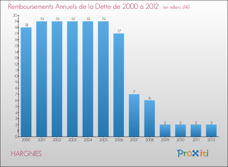 Evolution de l'annuité de la dette pour la commune de HARGNIES de 2000 à 2012 Annuités de la dette pour HARGNIES de 2000 à 2012