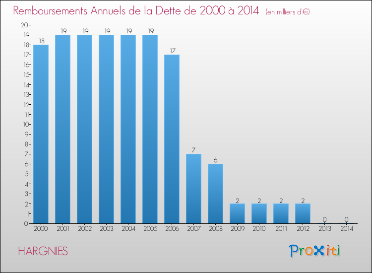 Evolution de l'annuité de la dette pour la commune de HARGNIES de 2000 à 2014 Annuités de la dette pour HARGNIES de 2000 à 2014