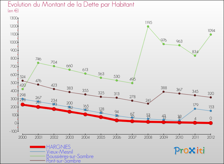 Evolution de la dette par habitant pour la commune de HARGNIES et les communes proches de 2000 à 2012 Comparaison de la dette par habitant pour HARGNIES et les communes voisines de 2000 à 2012