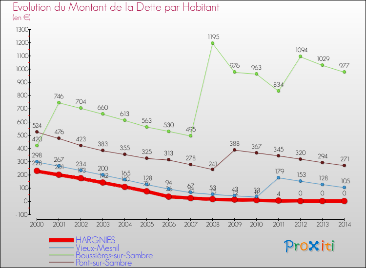 Evolution de la dette par habitant pour la commune de HARGNIES et les communes proches de 2000 à 2014 Comparaison de la dette par habitant pour HARGNIES et les communes voisines de 2000 à 2014