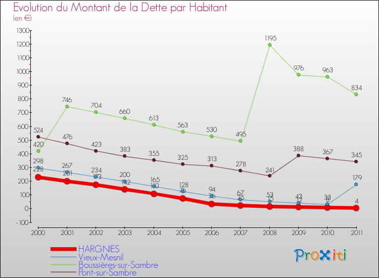 Evolution de la dette par habitant pour la commune de HARGNIES et les communes proches Comparaison de la dette par habitant pour HARGNIES et les communes voisines