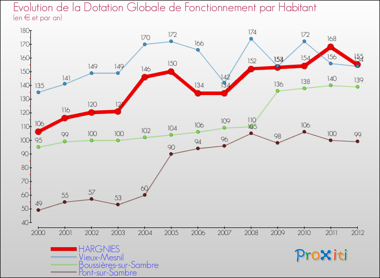 Evolution et montant de la dotation globale de fonctionnement par Habitant pour HARGNIES et les communes proches Comparaison des dotations globales de fonctionnement par habitant pour HARGNIES et les communes voisines
