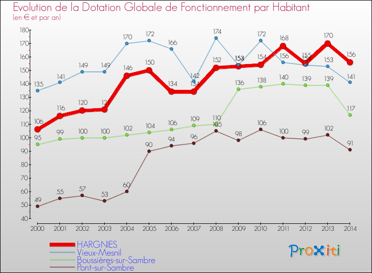 Evolution et montant de la dotation globale de fonctionnement par Habitant pour HARGNIES et les communes proches de 2000 à 2014. Comparaison des dotations globales de fonctionnement par habitant pour HARGNIES et les communes voisines de 2000 à 2014.