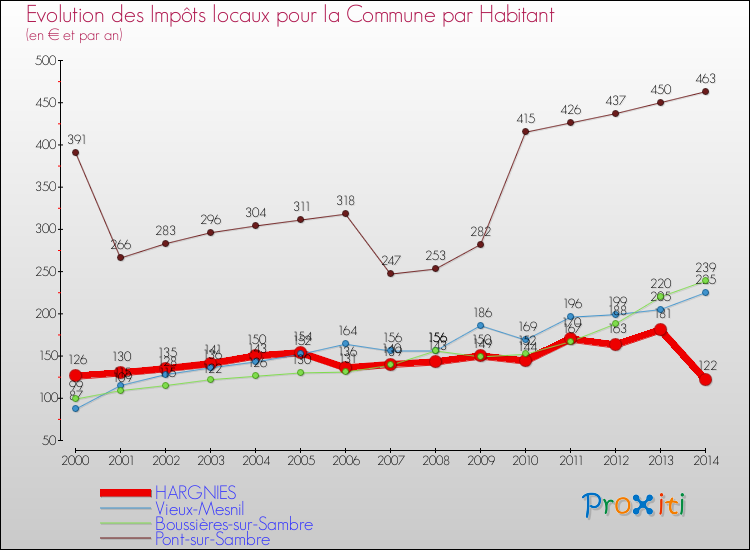 Evolution et montant des impôts locaux par Habitant pour HARGNIES et les communes proches de 2000 à 2014 Comparaison des impôts locaux par habitant pour HARGNIES et les communes voisines de 2000 à 2014