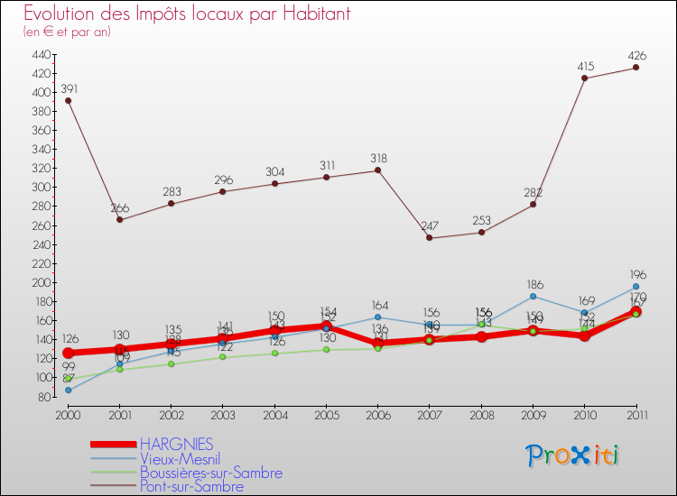 Evolution et montant des impôts locaux par Habitant pour HARGNIES et les communes proches Comparaison des impôts locaux par habitant pour HARGNIES et les communes voisines