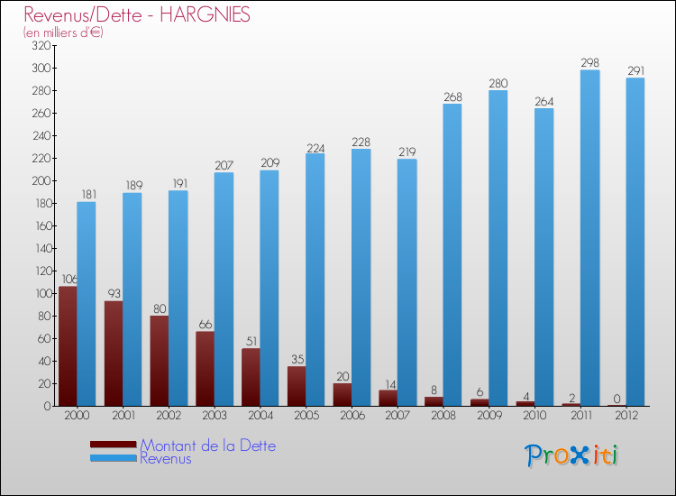 Evolution comparée de la dette et des revenus pour la commune de HARGNIES de 2000 à 2012 Comparaison de la dette et des revenus pour HARGNIES de 2000 à 2012