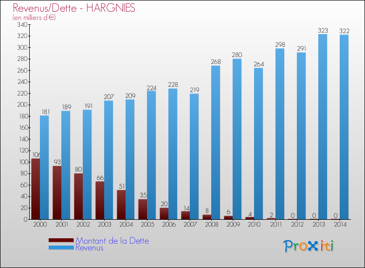 Evolution comparée de la dette et des revenus pour la commune de HARGNIES de 2000 à 2014 Comparaison de la dette et des revenus pour HARGNIES de 2000 à 2014