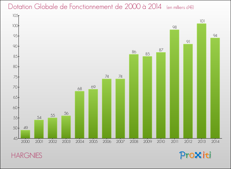 Evolution du montant de la Dotation Globale de Fonctionnement pour la commune de HARGNIES de 2000 à 2014 Evolution du montant de la Dotation Globale de Fonctionnement pour HARGNIES de 2000 à 2014