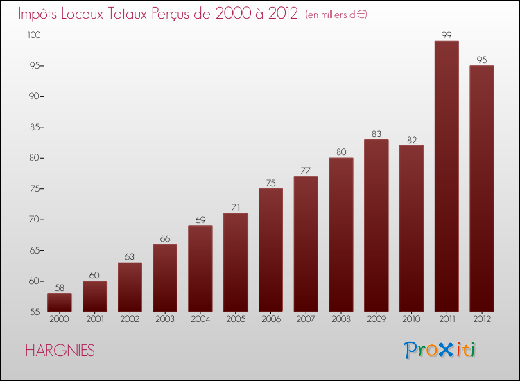Evolution des Impôts Locaux pour la commune de HARGNIES de 2000 à 2012 Evolution des Impôts Locaux pour HARGNIES de 2000 à 2012