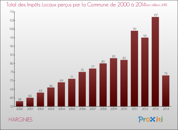 Evolution des Impôts Locaux pour la commune de HARGNIES de 2000 à 2014 Evolution des Impôts Locaux pour HARGNIES de 2000 à 2014