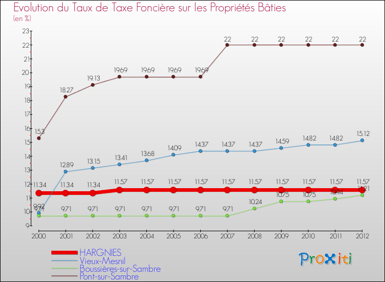 Evolution du taux de la taxe foncière sur le bati pour HARGNIES et les communes proches de 2000 à 2012 Comparaison des taux de taxe foncière sur le bati pour HARGNIES et les communes voisines de 2000 à 2012