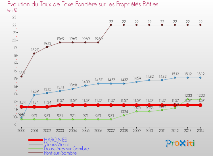 Evolution du taux de la taxe foncière sur le bati pour HARGNIES et les communes proches de 2000 à 2014 Comparaison des taux de taxe foncière sur le bati pour HARGNIES et les communes voisines de 2000 à 2014