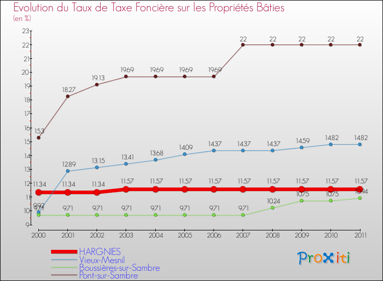Evolution du taux de la taxe foncière sur le bati pour HARGNIES et les communes proches Comparaison des taux de taxe foncière sur le bati pour HARGNIES et les communes voisines