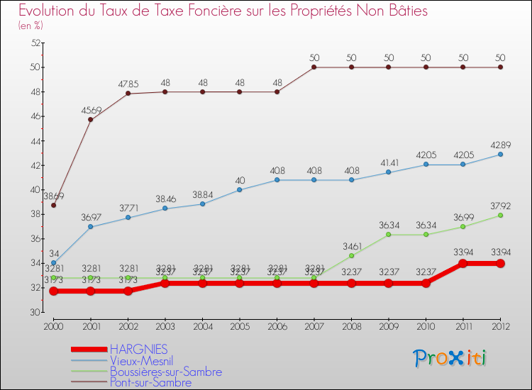 Evolution du taux de la taxe foncière sur les immeubles et terrains non batis pour HARGNIES et les communes proches de 2000 à 2012 Comparaison des taux de la taxe foncière sur les immeubles et terrains non batis pour HARGNIES et les communes voisines de 2000 à 2012