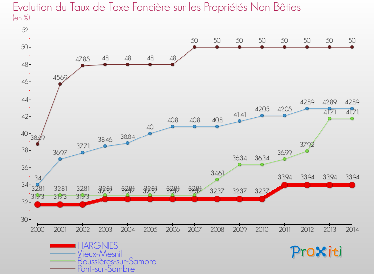 Evolution du taux de la taxe foncière sur les immeubles et terrains non batis pour HARGNIES et les communes proches de 2000 à 2014 Comparaison des taux de la taxe foncière sur les immeubles et terrains non batis pour HARGNIES et les communes voisines de 2000 à 2014
