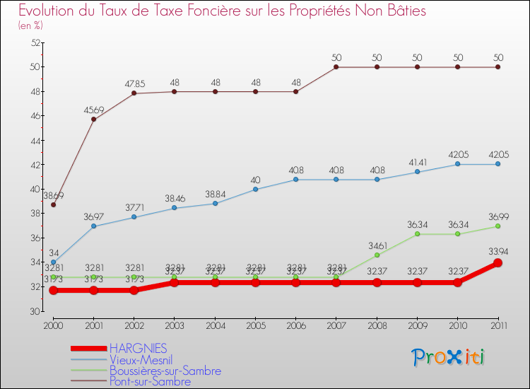 Evolution du taux de la taxe foncière sur les immeubles et terrains non batis pour HARGNIES et les communes proches Comparaison des taux de la taxe foncière sur les immeubles et terrains non batis pour HARGNIES et les communes voisines