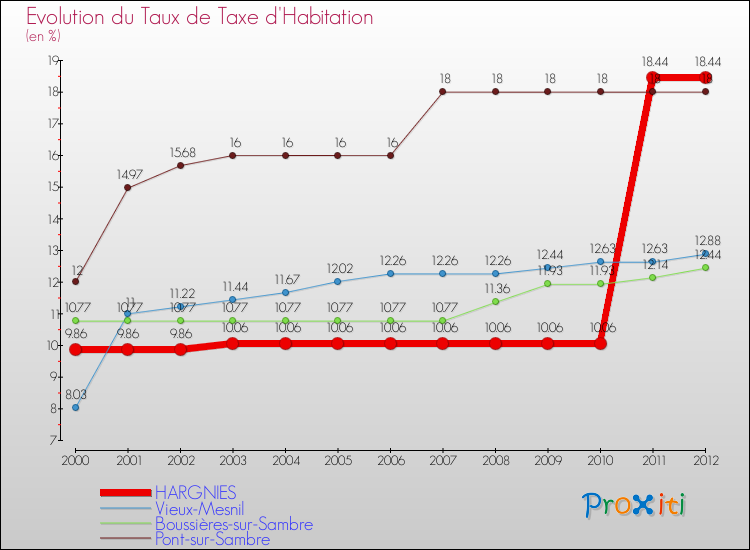 Evolution du taux de la taxe d'habitation pour HARGNIES et les communes proches Comparaison des taux de la taxe d'habitation pour HARGNIES et les communes voisines