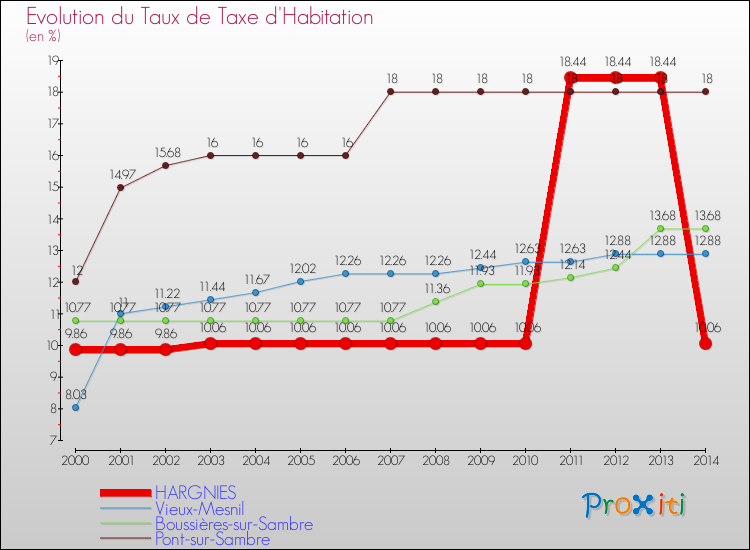 Evolution du taux de la taxe d'habitation pour HARGNIES et les communes proches de 2000 à 2014 Comparaison des taux de la taxe d'habitation pour HARGNIES et les communes voisines de 2000 à 2014