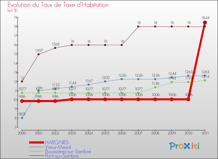 Evolution du taux de la taxe d'habitation pour HARGNIES et les communes proches Comparaison des taux de la taxe d'habitation pour HARGNIES et les communes voisines