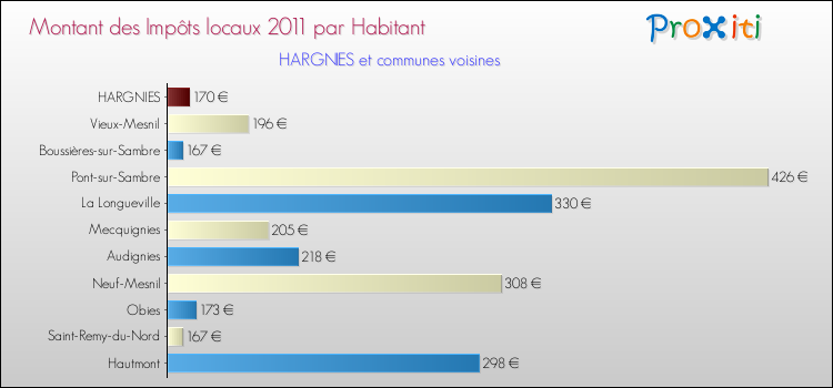 Montant des impôts locaux par Habitant pour HARGNIES et les communes proches Comparaison des impôts locaux par habitant pour HARGNIES et les communes voisines