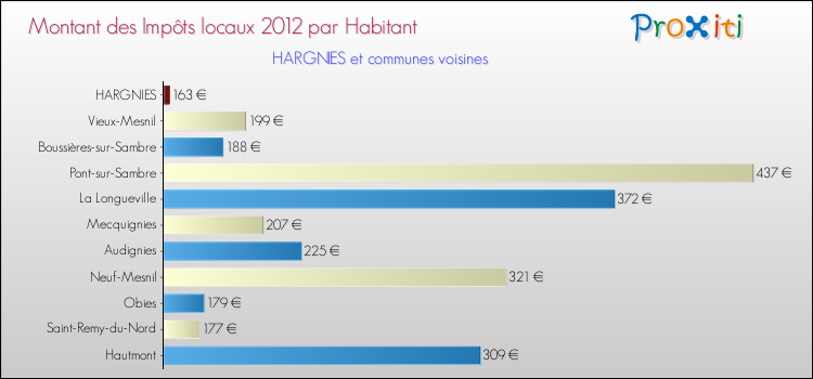 Montant des impôts locaux par Habitant pour HARGNIES et les communes proches Comparaison des impôts locaux par habitant pour HARGNIES et les communes voisines