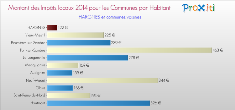 Montant des impôts locaux par Habitant pour HARGNIES et les communes proches en 2014 Comparaison des impôts locaux par habitant pour HARGNIES et les communes voisines en 2014