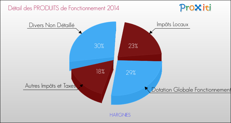 Décomposition du Budget de Fonctionnement 2014 de la commune de HARGNIES Budget de Fonctionnement 2014 pour la commune de HARGNIES